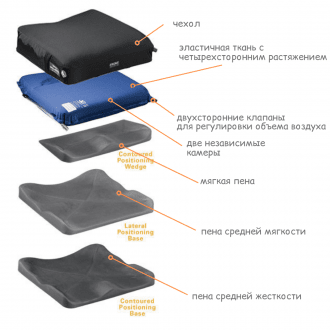 Подушка противопролежневая Varilite Meridian Wave CPB  в Новосибирске